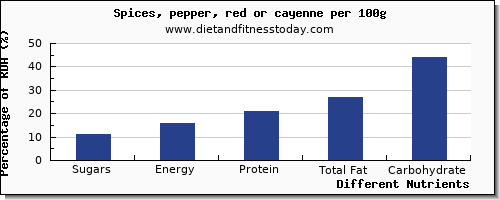 chart to show highest sugars in sugar in pepper per 100g